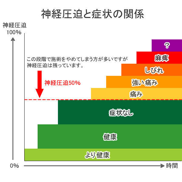 交通事故治療、むち打ち症、川崎、横浜、神経圧迫